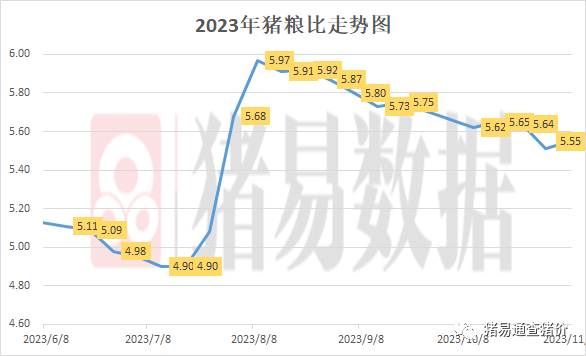 73%五,飼料價格據農業農村部數據顯示,2023年11月份第2周全國玉米平