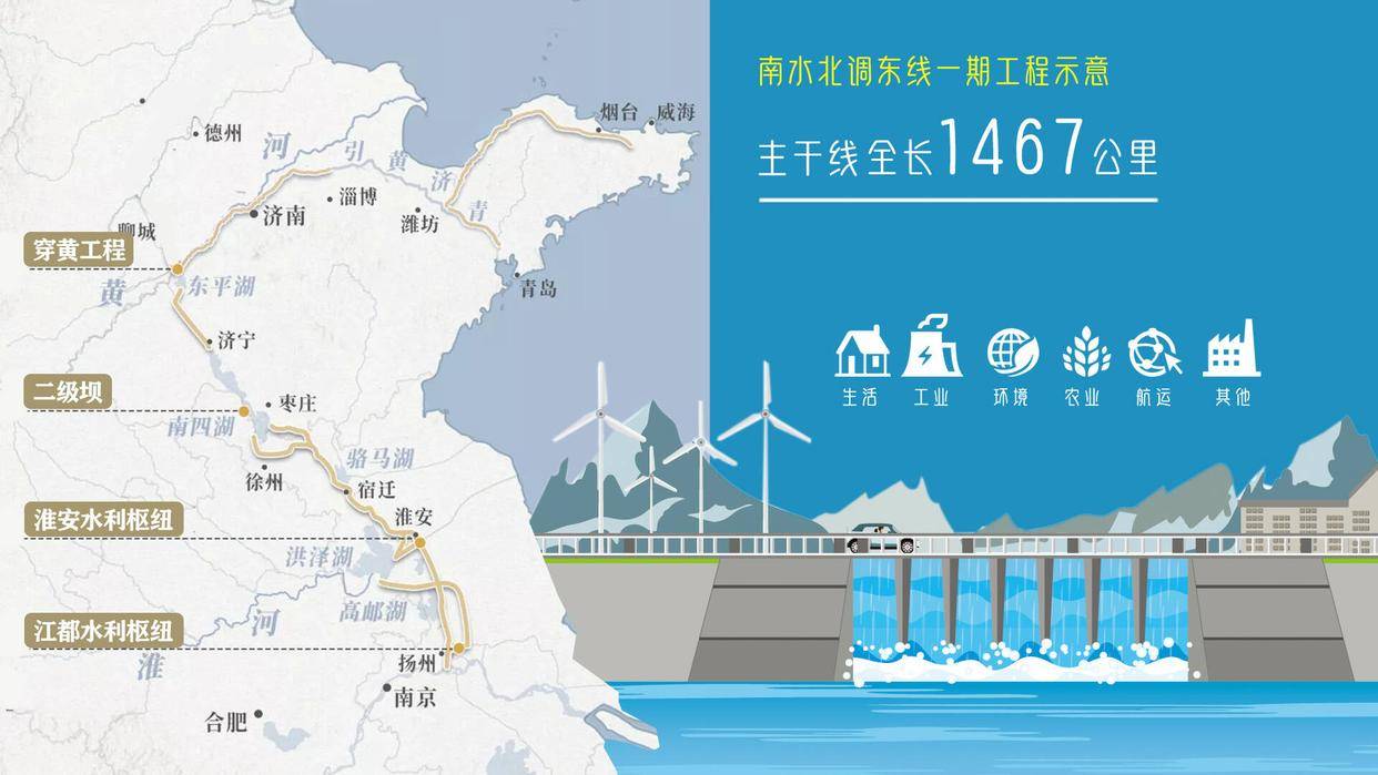 动画丨1分钟,全面了解南水北调东线之水_工程_环境_江苏