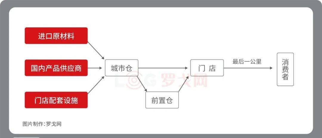 瑞幸咖啡供应链结构图图片