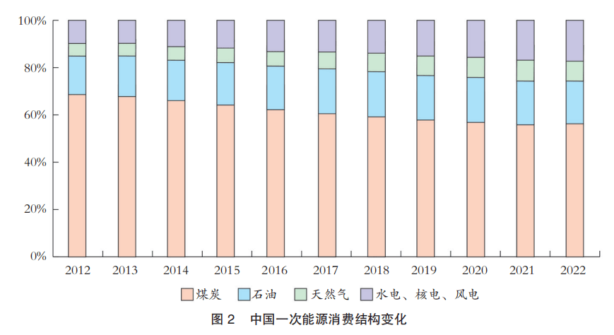 我国能源消费结构持续优化(见图2).