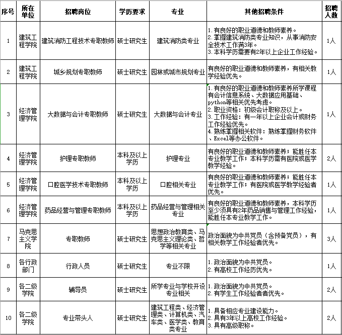 招滿即止!雲南城市建設職業學院2024招聘!_人員_崗位_學歷