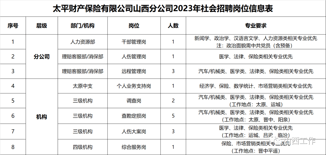 太原招聘||太平財產保險有限公司山西分公司2023年度公開招聘公告