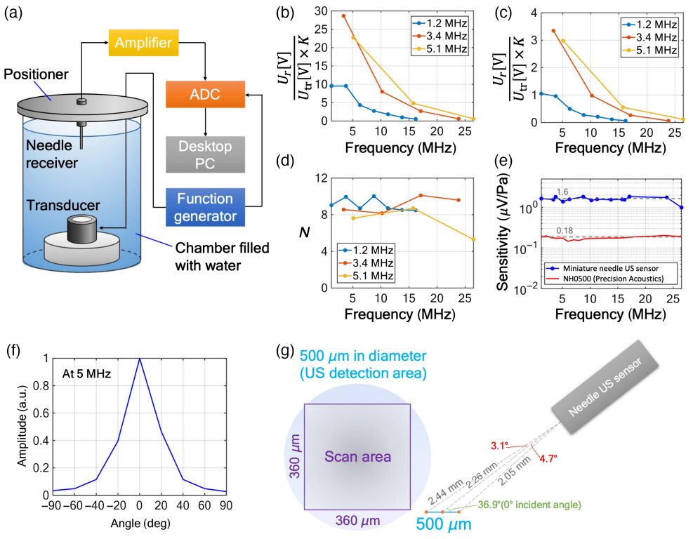 高灵敏,微针超声传感器 advanced photonics nexus