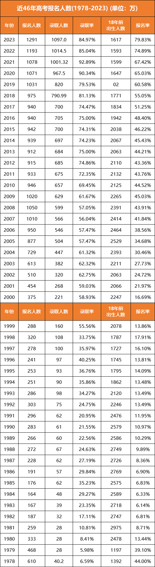 年的高考录取率来看,整体呈现上升趋势,其中2020年录取率超过90%,2021