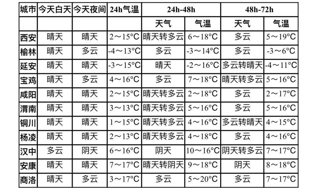 渭南具體天氣預報渭南今晚到明天白天:晴天轉多雲,偏北風2到3級,2到18