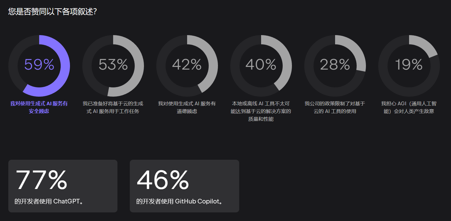 JetBrains 发布 2023 调研报告：77% 开发者使用 ChatGPT 