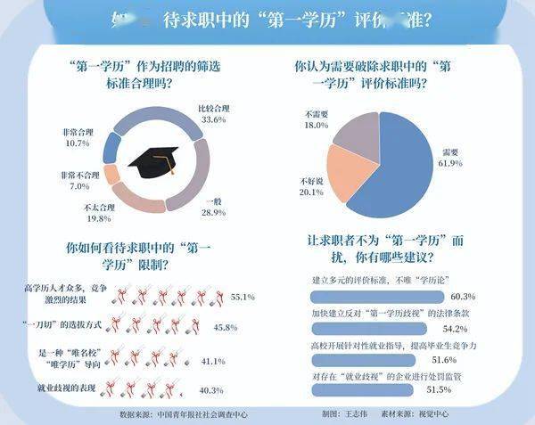 超六成受訪者呼籲破除求職中的