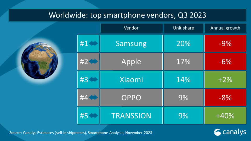 【排行】q3海外销量top10:十三香第四,红米上榜三款_iphone_redmi