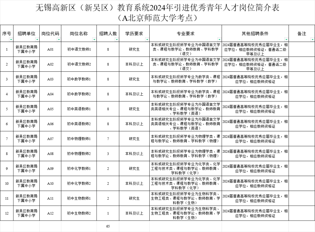 200名事業編 || 無錫高新區教育系統2024年引進優秀