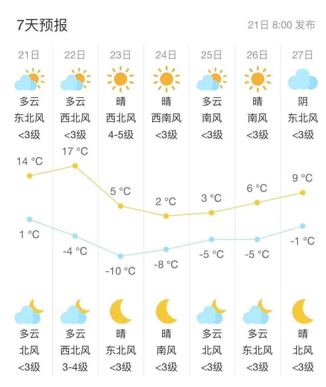 天氣,該期間平原地區最低氣溫將降至-8℃左右,48小時最低氣溫降幅超過