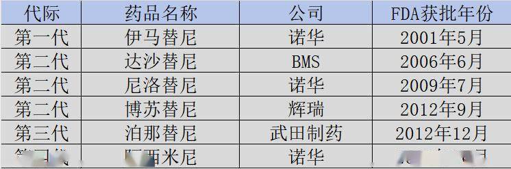 abl抑制剂面世,分别是bms的达沙替尼,诺华的尼洛替尼,辉瑞的博苏替尼