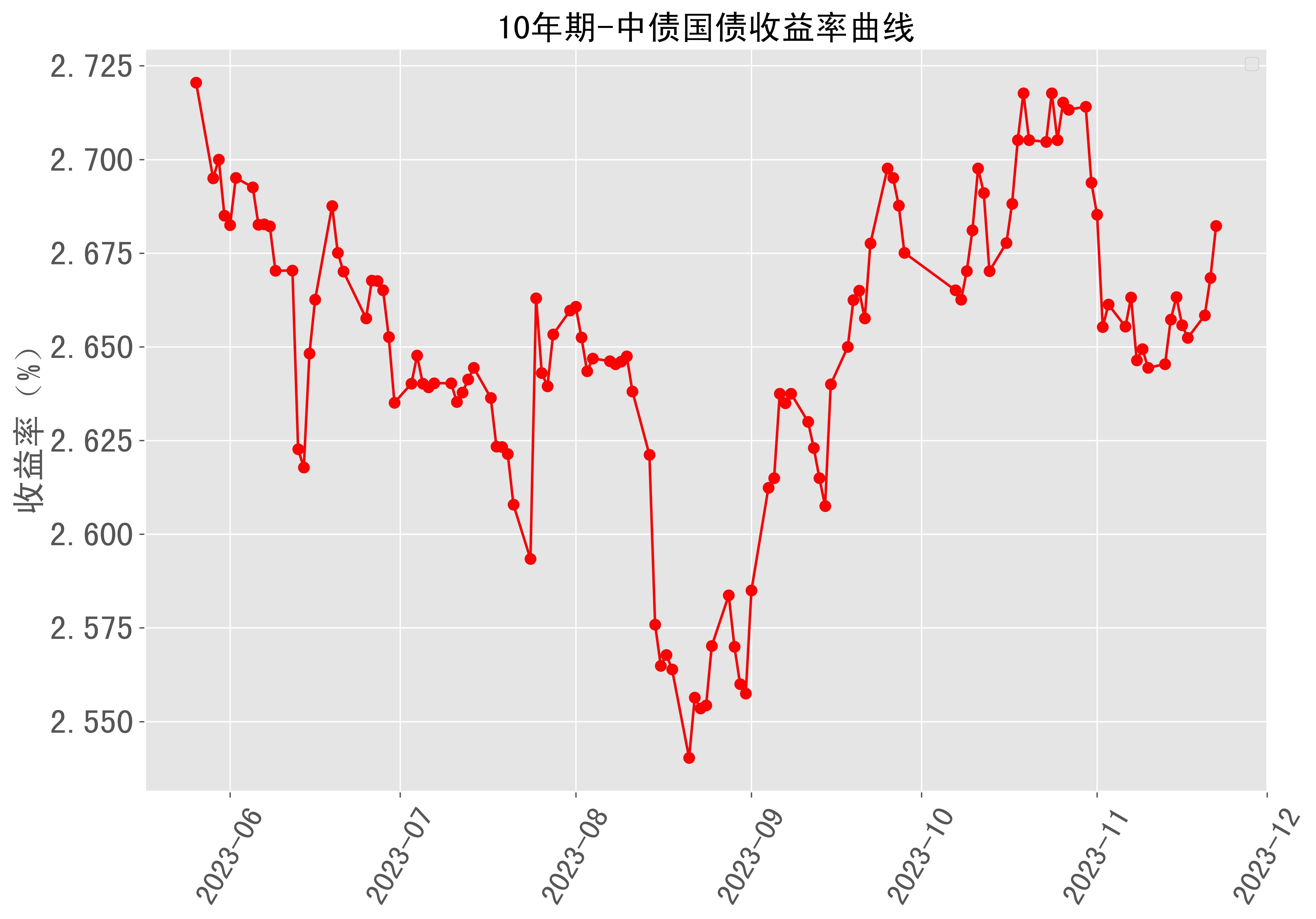 十年期国债收益率图片