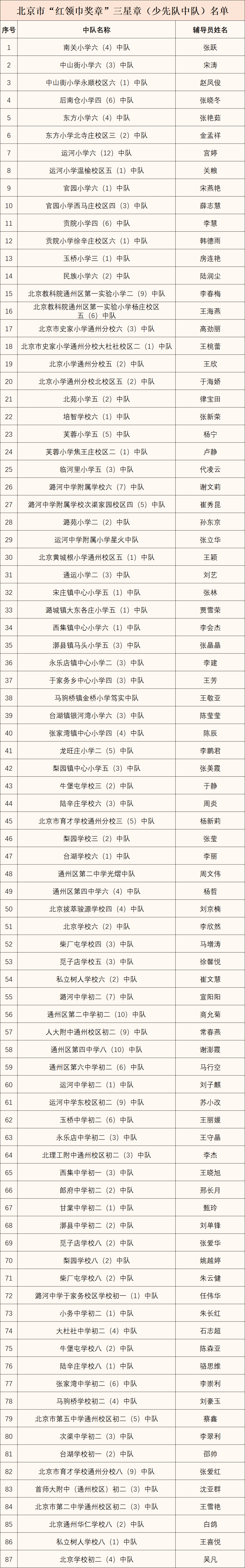 红领巾三星奖章推荐表图片