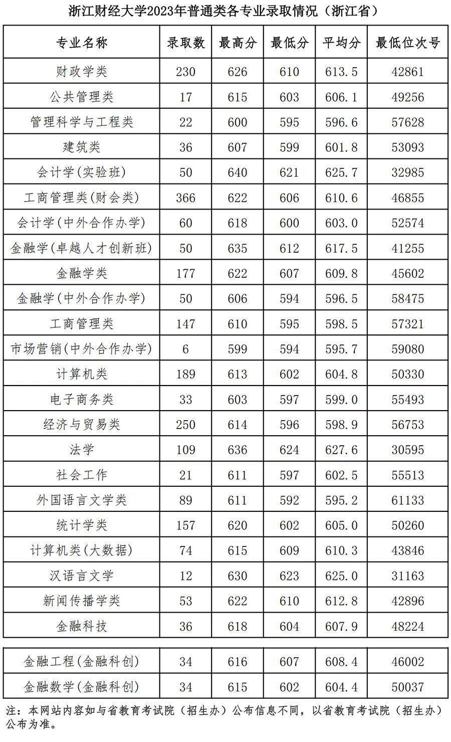 分數線2023年浙江工商大學浙江分專業錄取分數線2023年溫州大學浙江分