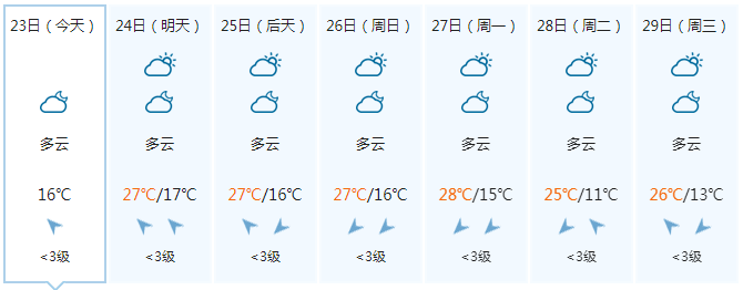 桂東北氣溫