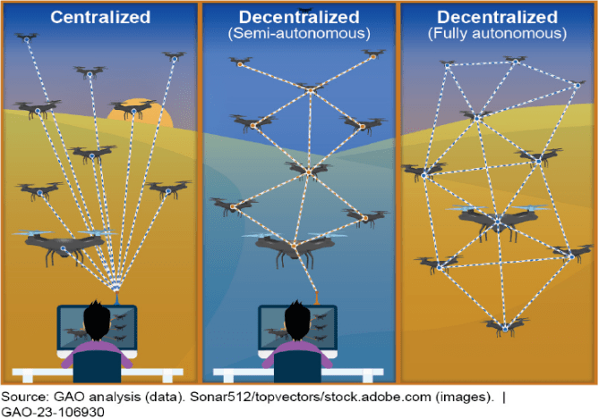 美国政府问责局(gao)报告:无人机蜂群技术
