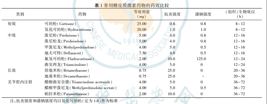 医学用药 | 糖皮质激素类药物临床应用指导原则（2023版）