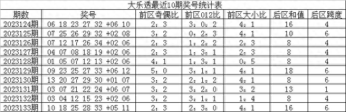 大樂透134期王天財:前區精選雙膽03,34,後區單挑01 12_號碼_分析_冷熱