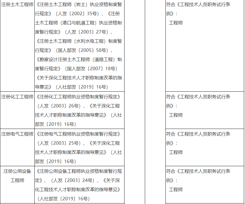 吉林等30省市發佈:造價師等多項職業資格與職稱掛鉤!_專業_文件_cn