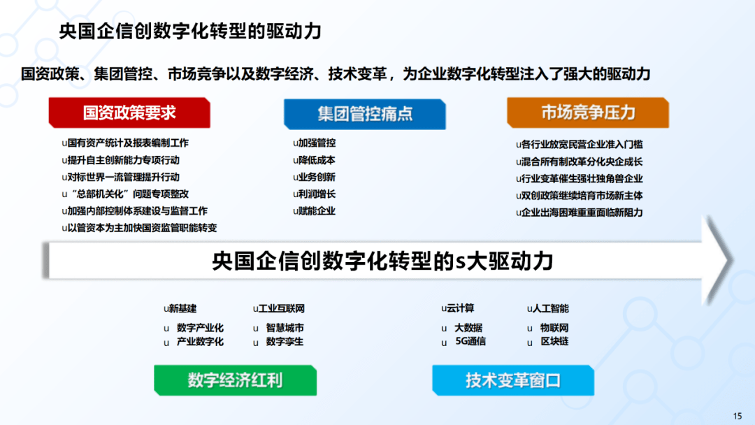 央国企信创化与数字化转型规划(满分ppt)