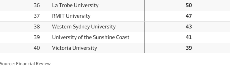 澳洲本土首屆大學排名公佈,墨大竟不是第1!這些專業起薪最高!