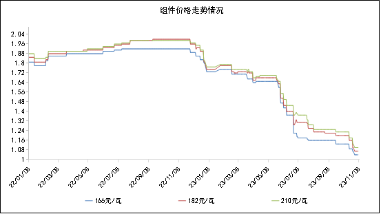 樂觀情況可達到210gw;根據7月20日中國光伏行業預測,2023年全球光伏