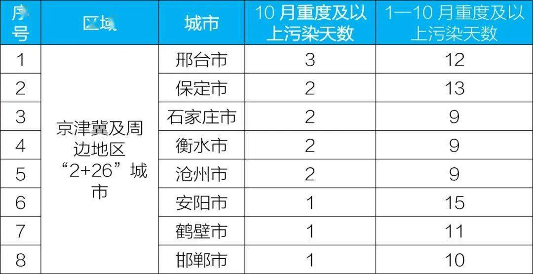 生态环境部通报10月和1—10月全国环境空气质量状况_同比_城市_天数