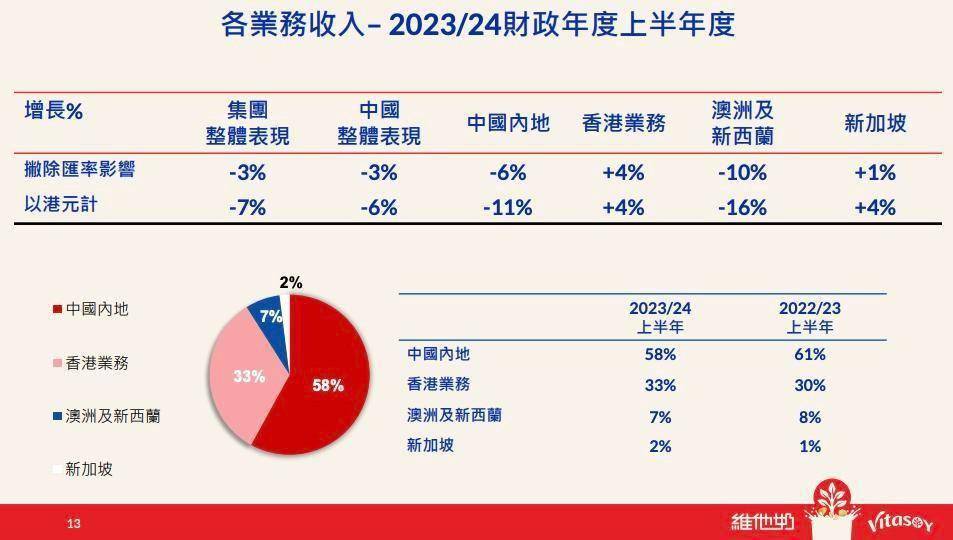 财报显示,占比第二大的香港业务(包括香港特别行政区,澳门特别行政区