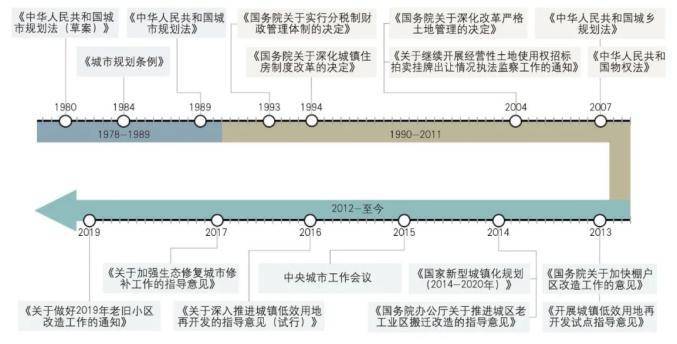龙珠体育app手机版：【特别策划】1949-2019年中国城市更新的发展与回顾(图14)