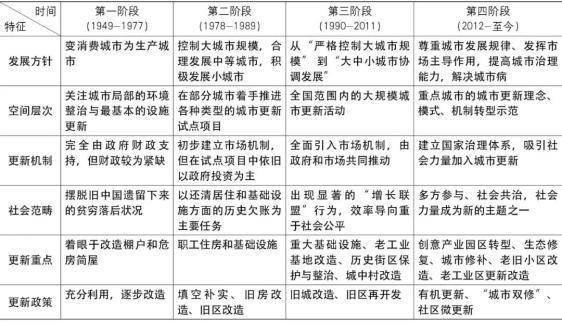 龙珠体育app手机版：【特别策划】1949-2019年中国城市更新的发展与回顾(图12)