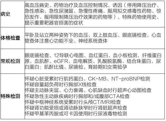 高血壓危象的患者的緊急處理措施_血管_急症_機制