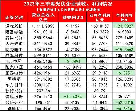 不仅硅料市场,愈演愈烈的产能竞争下,光伏产业链整体已经陷入产能过剩