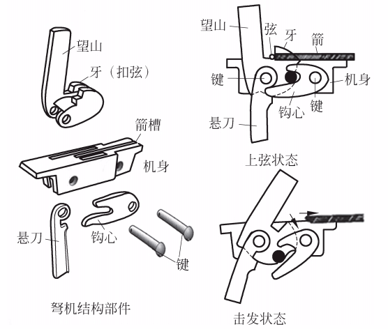 弩机的工作原理弓和弩有强大的杀伤力,是因为拉弓的时候弓体发生了