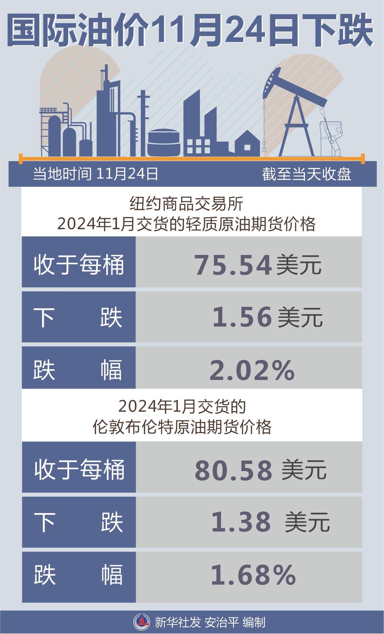 「財經·行情」國際油價11月24日下跌_新華社_圖表_