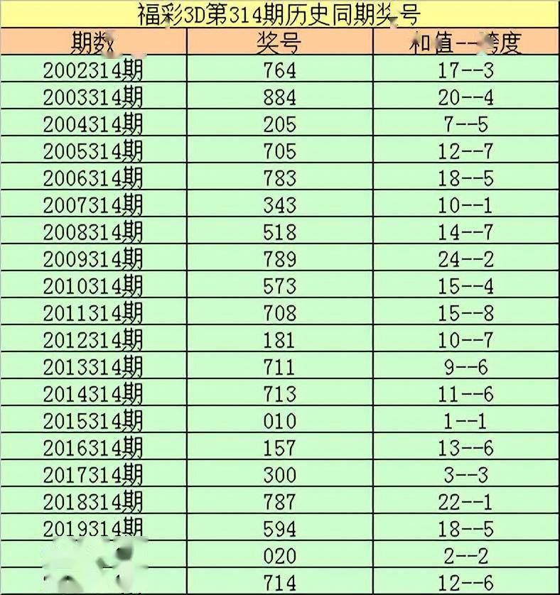 李阳福彩3d第2023314期分析:关注间隔2期的两小一大,金胆9,杀0_号码