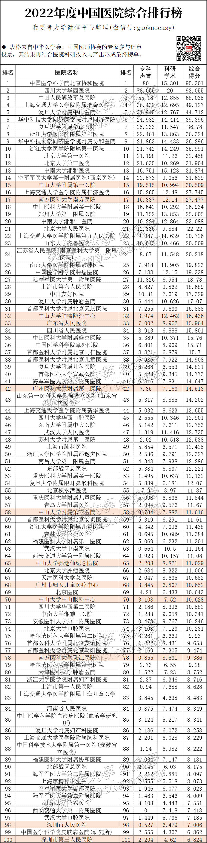 全國醫院100強公佈,各大學入選數量排行來了