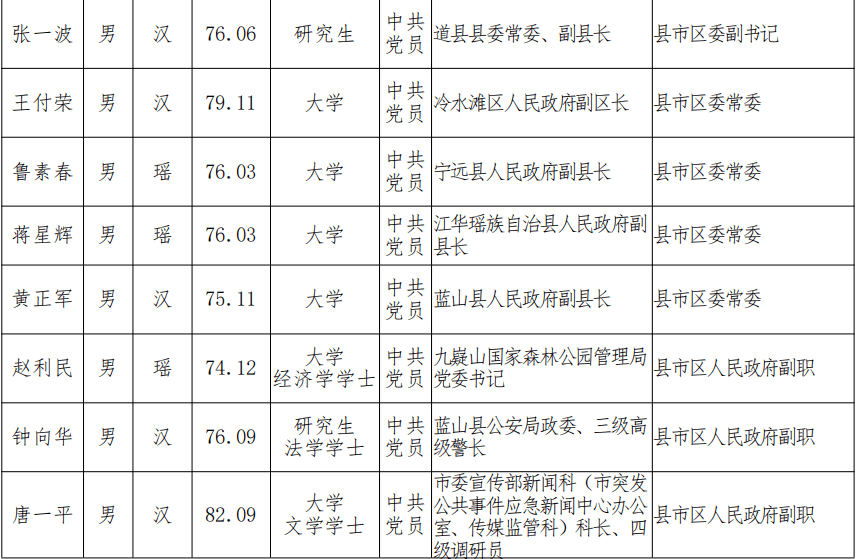 永州市委管理幹部任前公示公告_舉報_工作_單位