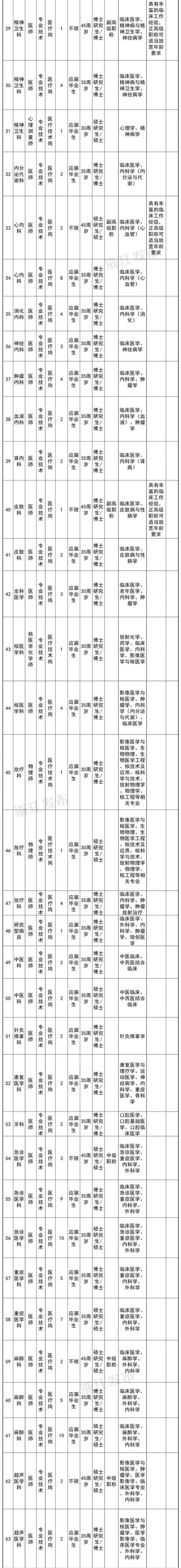 招聘需求浙江大学医学院附属邵逸夫医院