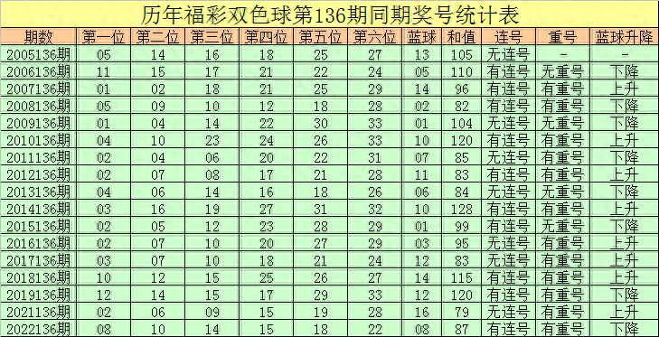 彤彤双色球2023136期:精选6 1蓝球看好0路号,精选一码15_分析_重号
