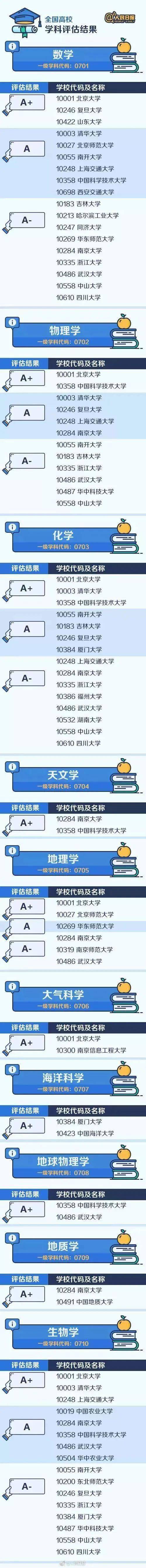 盤點不是985,卻擁有a 學科的47所高校!_評估_大學_優勢