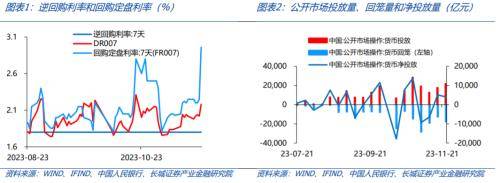 長城證券:十二月債市或仍有回調風險_利率_房地產_發展