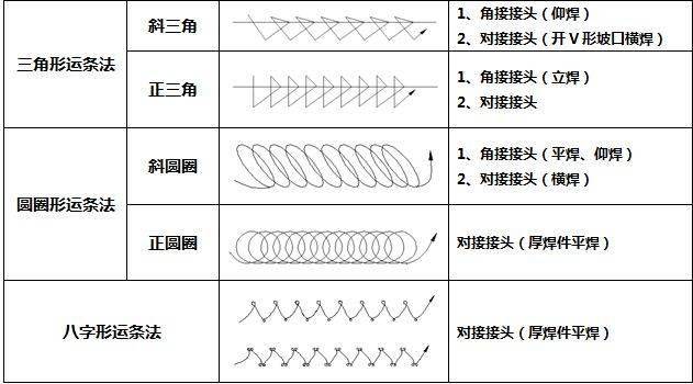 电焊横焊的运条方法图图片