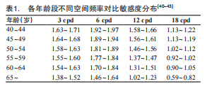 專家共識:年齡相關視功能和眼健康管理白皮書_角膜_中國_視覺