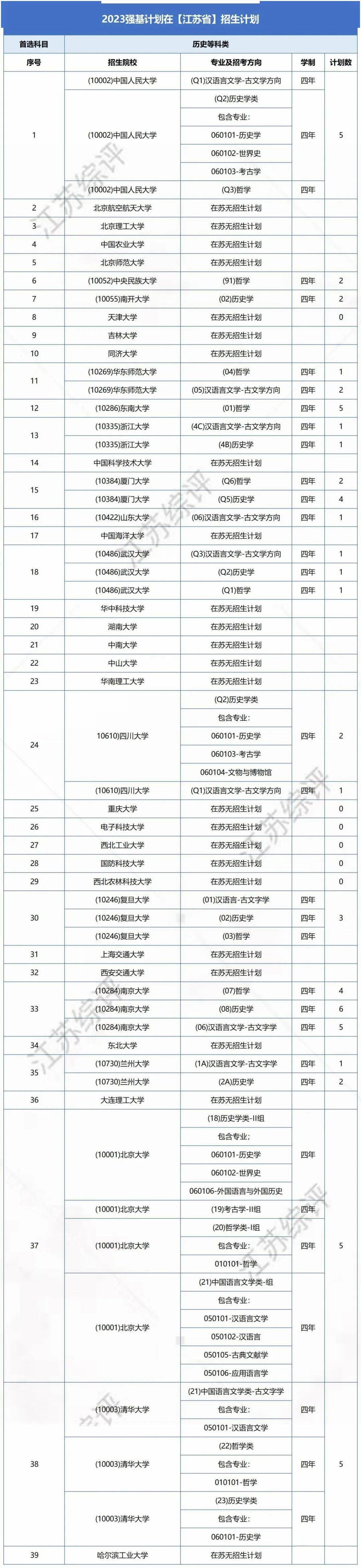 南大55%,東大92%!985高校強基轉段率大pk,哪所性價比最高?