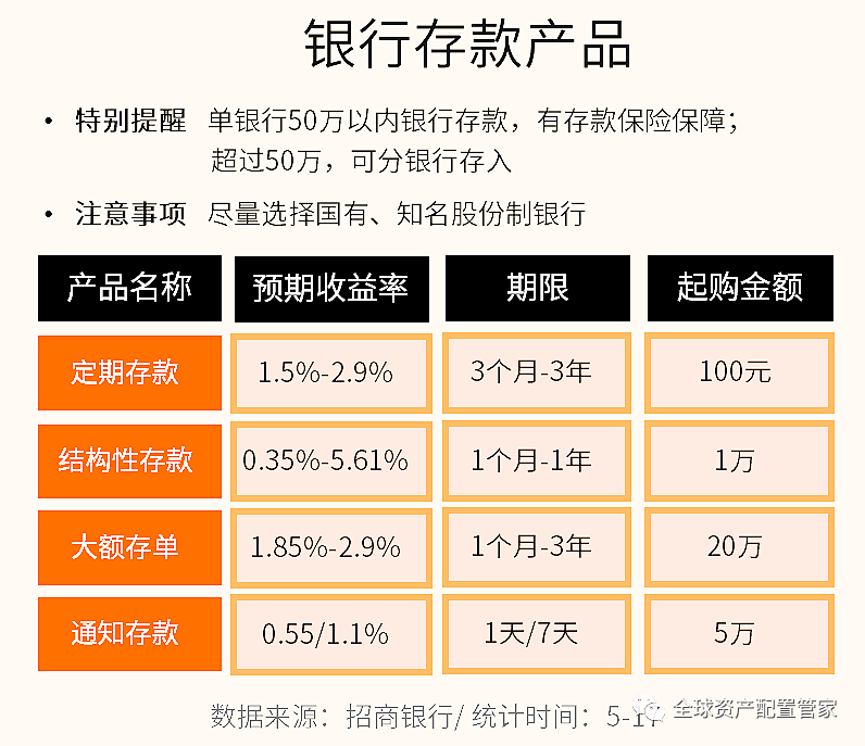 购买建议：适合资金中短期闲置，对收益要求不高的投资者。 将按照活期存款利率计算利息。