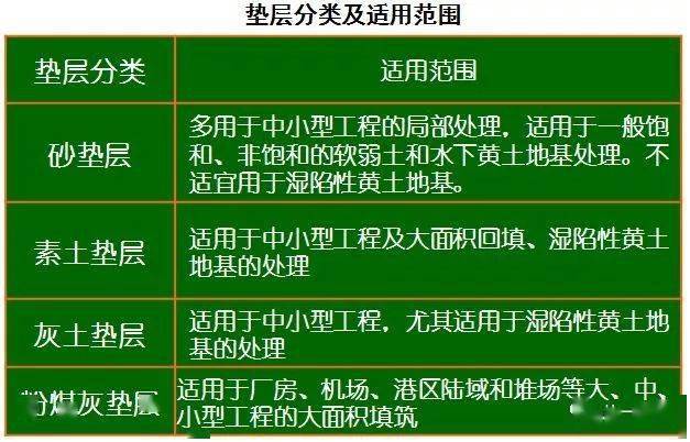 地基處理方法之換填墊層法_的材料_基礎_土層