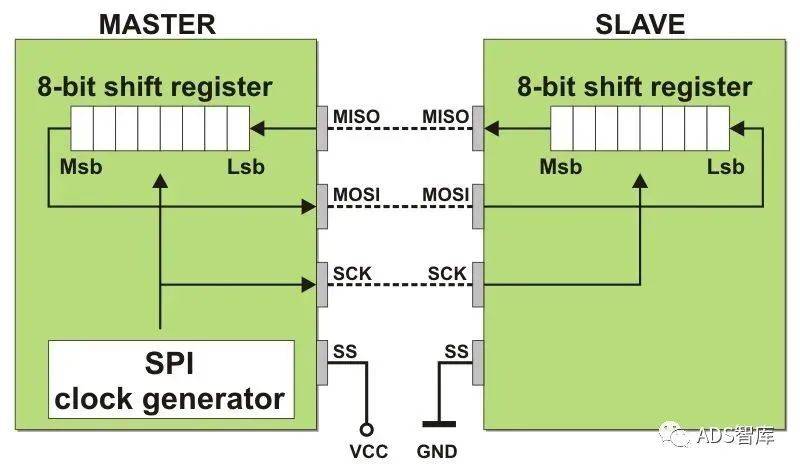 spi 詳解_設備_slave_master