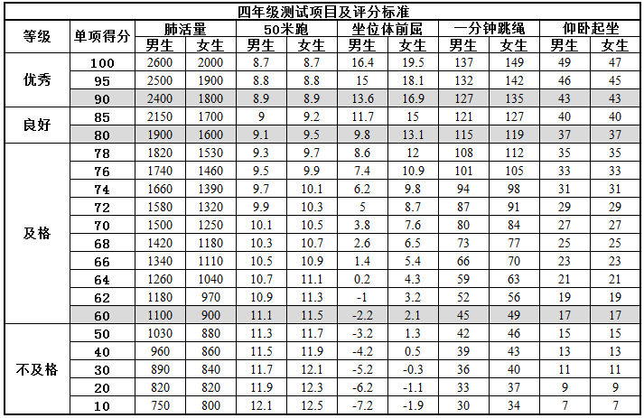 據瞭解,中考體育現場考試採取分類限選的方式,設置了4類22項考試內容.