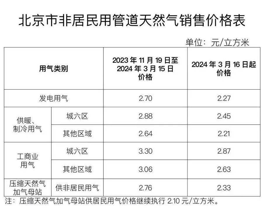 北京非居民用天然气价格阶段性上浮!这些用户价格不变