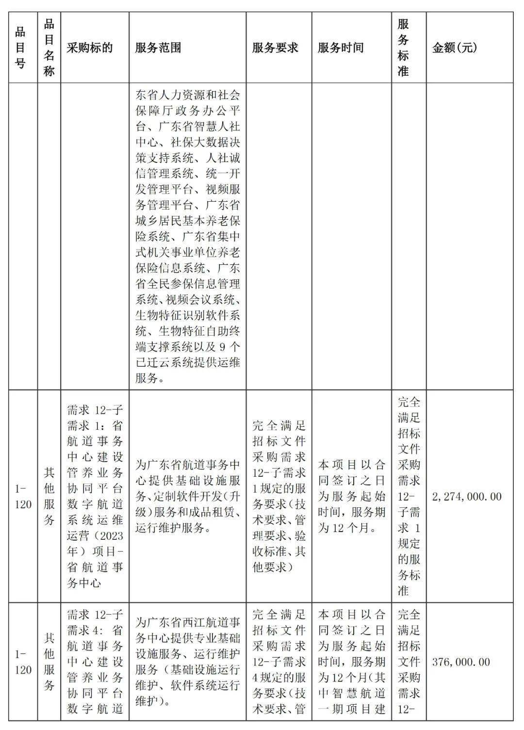 综合广东政府采购网,数字菁英网整理